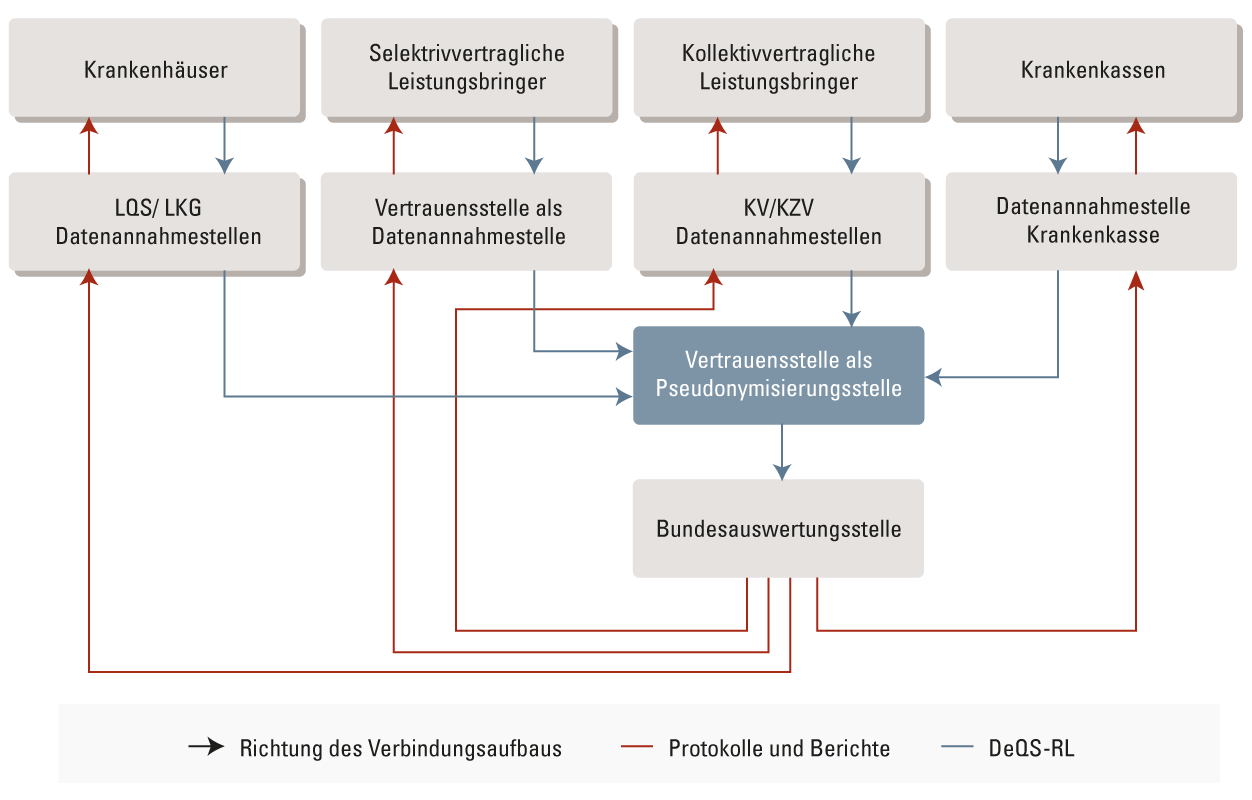 Datenfluss-Datenannahmestellen der DeQS Richtlinie