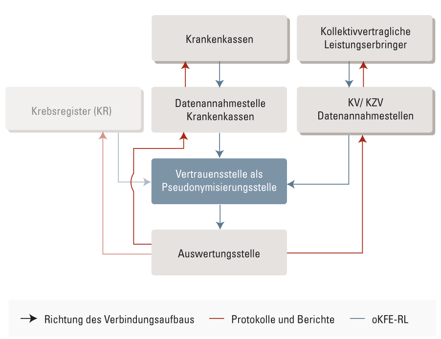 Datenfluss-Datenannahmestellen der oKFE-Richtlinie
